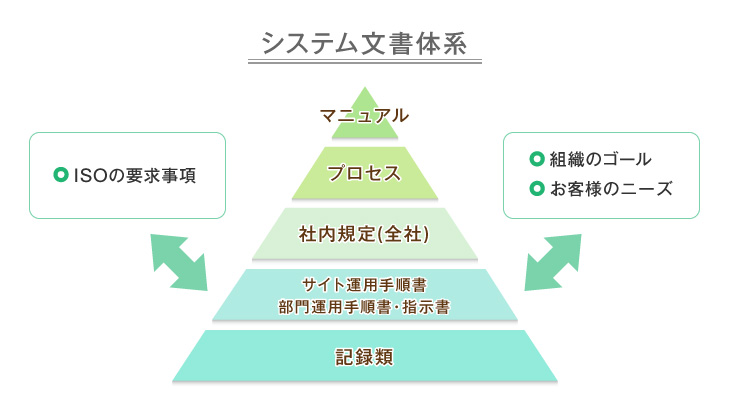 システム文書体系